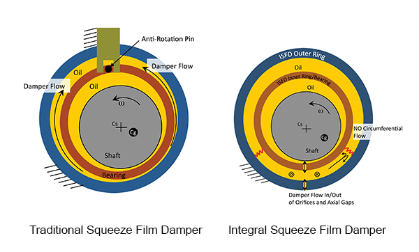 ISFD design versus a traditional squeeze film damper