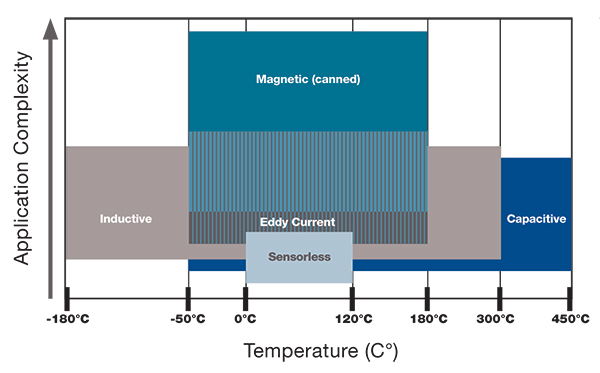 AMB sensor options by temperature and application complexity