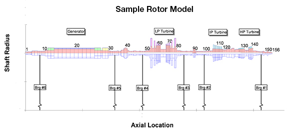 Example of rotor model for rotordynamic analysis