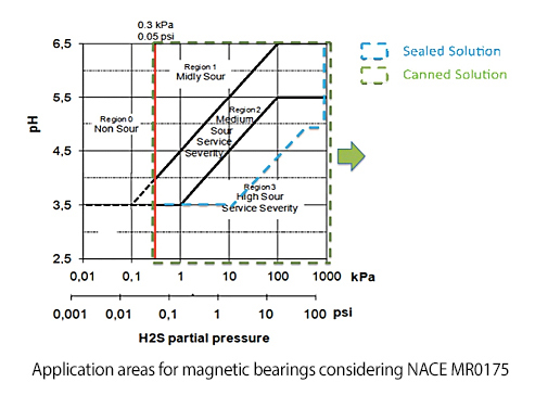 Application areas for magnetic bearings considering NACE MR0175